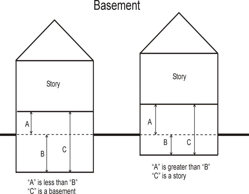 Diagrammatic cross‑sections titled "Basement" showing two house elevations with a dashed grade line, each with vertical measurement arrows labeled A, B and C and the habitable level labeled "Story." The left figure is captioned ""A" is less than "B" / "C" is a basement," and the right figure is captioned ""A" is greater than "B" / "C" is a story," illustrating how the relative sizes of A and B determine whether the space C is classified as a basement or a story.