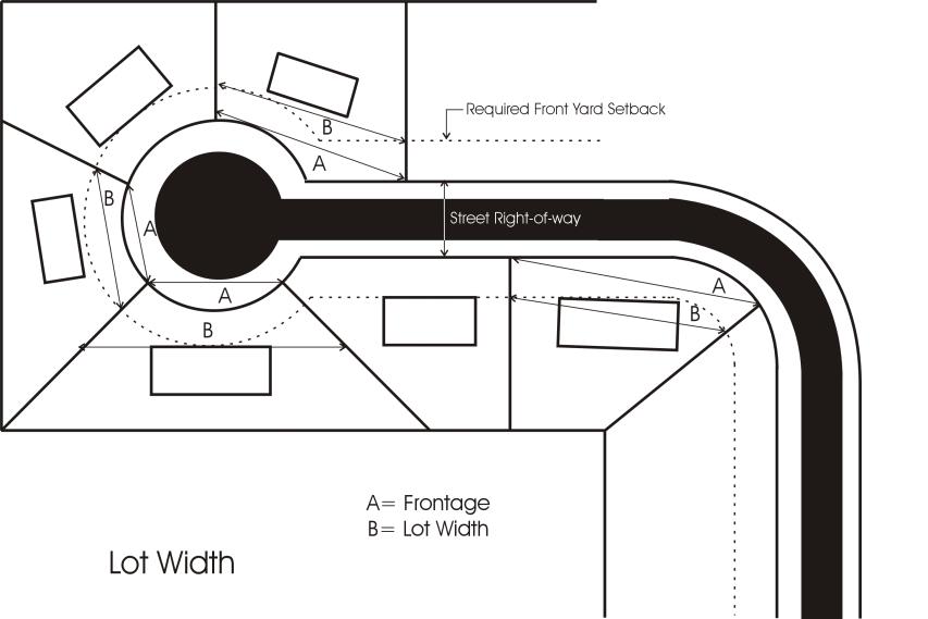 Plan-view diagram illustrating how "lot width" and "frontage" are measured for lots on a straight street, a curve and a cul‑de‑sac: the drawing shows a street right‑of‑way, cul‑de‑sac bulb, house footprints, a dotted "Required Front Yard Setback" line, and arrows labeled A = Frontage and B = Lot Width at several sample lots. The legend at bottom right defines A = Frontage and B = Lot Width.