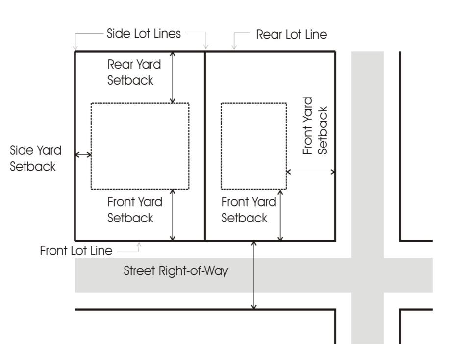 A regulatory diagram of two adjacent rectangular lots fronting a street right-of-way (at an intersection) showing lot boundaries labeled Front Lot Line, Rear Lot Line and Side Lot Lines. Each lot contains a dashed building footprint with arrowed measurements indicating required Front Yard Setback, Rear Yard Setback and Side Yard Setback (the right-hand parcel is a corner lot with the front yard setback shown along the side street).