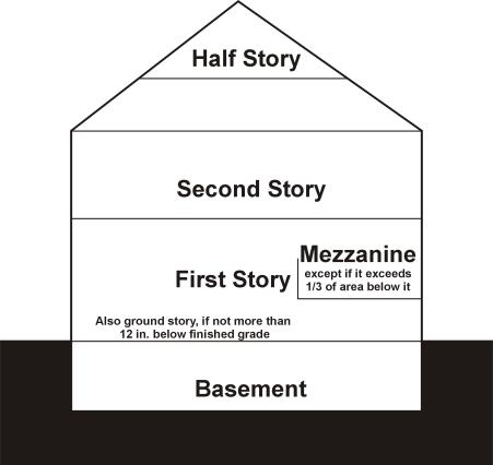 A vertical cross‑section diagram of a building showing labeled levels: "Half Story" (attic), "Second Story," "First Story" (with the note "Also ground story, if not more than 12 in. below finished grade"), an inset "Mezzanine" labeled "except if it exceeds 1/3 of area below it," and a shaded "Basement" depicted below grade.