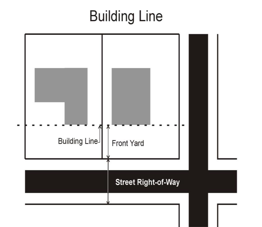 Diagrammatic map showing two adjacent lots abutting an intersection and a labeled street right-of-way, with a dashed "Building Line" across both lots and an arrowed dimension from the street right-of-way to that dashed line labeled "Front Yard." Each lot shows a shaded building footprint (one L‑shaped, one rectangular) inside property lines to illustrate required setback from the street.