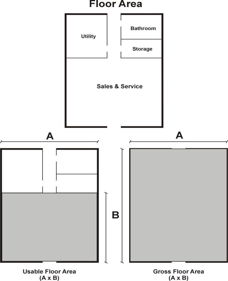 Diagram titled "Floor Area" showing a simple floor plan with labeled rooms — "Sales & Service" (large open area), and smaller rooms "Utility", "Bathroom", and "Storage" at the top — and two schematic elevation/plan rectangles below captioned "Usable Floor Area (A x B)" and "Gross Floor Area (A x B)". Both schematics show the same overall dimensions (A = building width, B = building depth) with the usable-area rectangle shaded to indicate that the gross area (full A by B) includes the accessory rooms while the usable area excludes the upper utility/bath/storage portion.