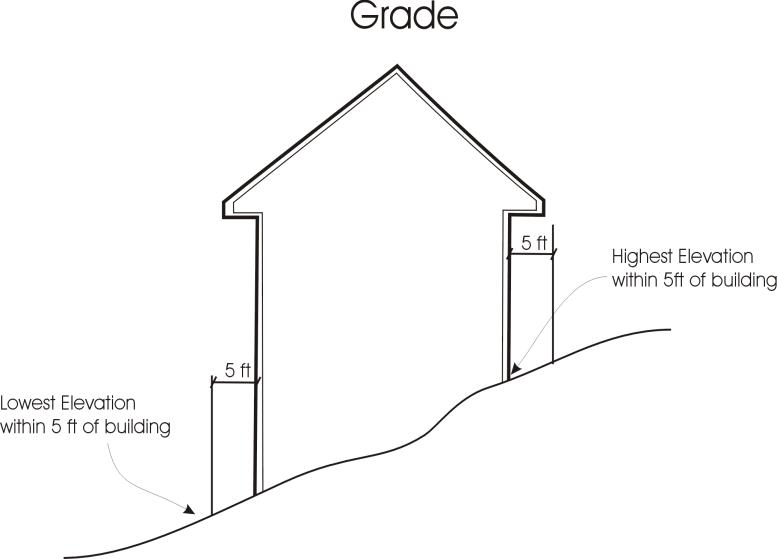 Line drawing titled "Grade" showing a house on sloping ground with annotated arrows and 5 ft measurement markers at each side indicating the zone within 5 feet of the building; labels read "Lowest Elevation within 5 ft of building" on the downhill side and "Highest Elevation within 5 ft of building" on the uphill side to illustrate how grade is measured around the structure.