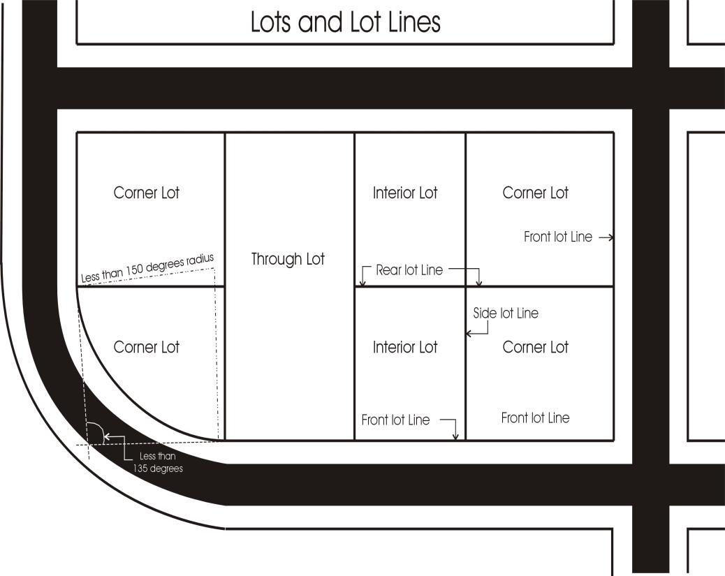 A block diagram titled "Lots and Lot Lines" showing multiple labeled parcel types (Corner Lot, Through Lot, Interior Lot) with arrows and labels for Front lot line, Rear lot line and Side lot line. The street curb and corner are shown with a curved radius and angle callouts ("Less than 150 degrees radius", "Less than 135 degrees") to illustrate corner lot geometry and lot line locations.